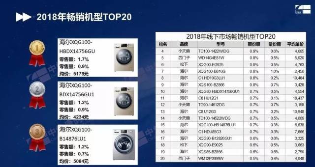 全球洗衣机市场排名解析报告发布